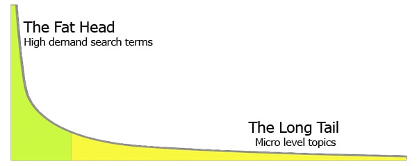 long tail in real estate