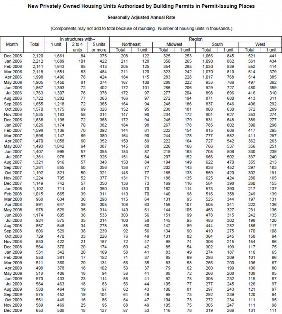 Housing Permit Table From US Census