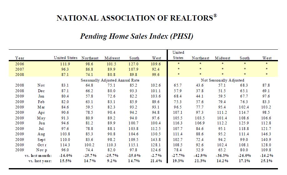 Pending Home Sales Index