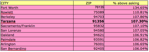 hot zip codes