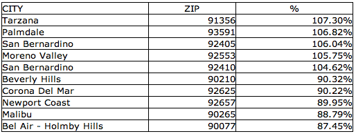 zip realty report