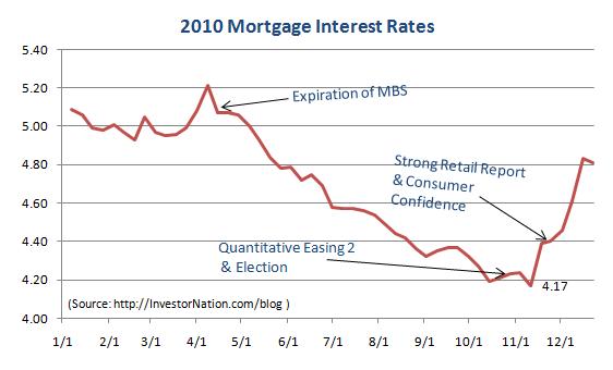 Mortgage Rates in 2010