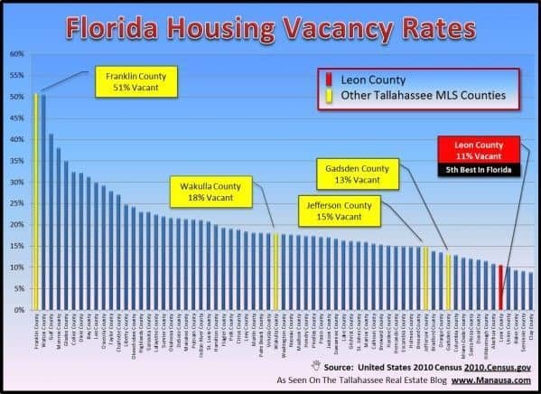 Florida Housing Vacancy Rates Graph Image