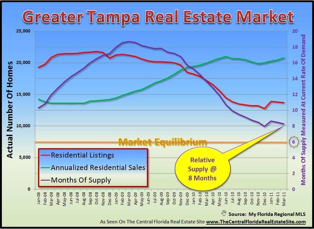 Real Estate Supply And Demand Graph Tampa Florida