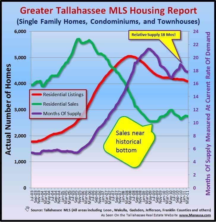 Tallahassee Housing Supply And Demand
