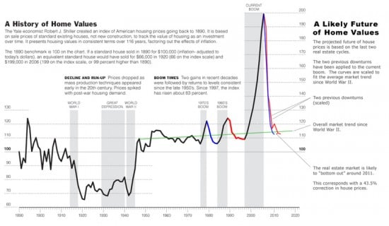 Case Schiller Housing Price Index 1890-2011