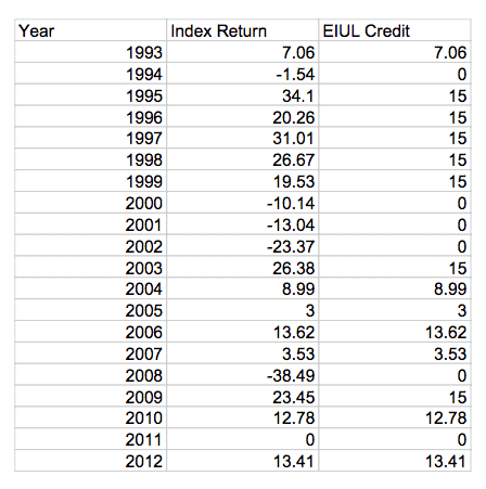 EIUL Vs Index
