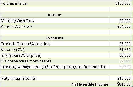 2 percent rule without financing