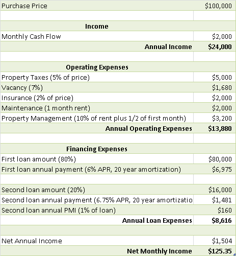 2 percent home with no money down