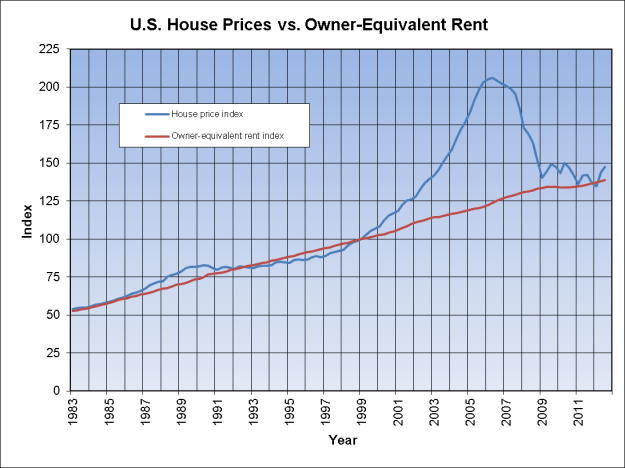 Historical HPI vs rent