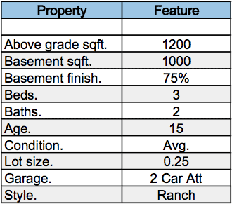 Appraisal Adjustment Chart