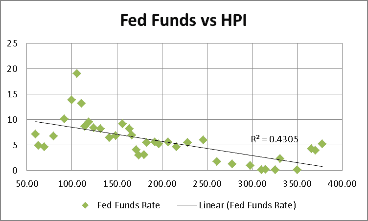 Fed Funds vs HPI