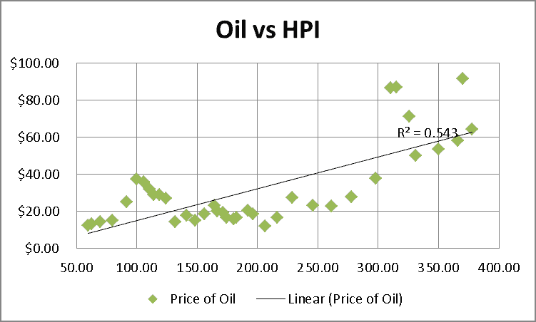 OilVsHPI
