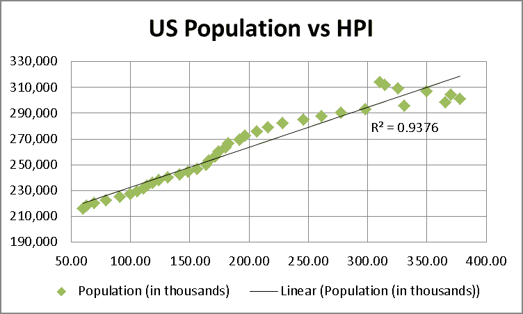 USPopulationVsHPI