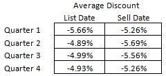 Table 2 Discount