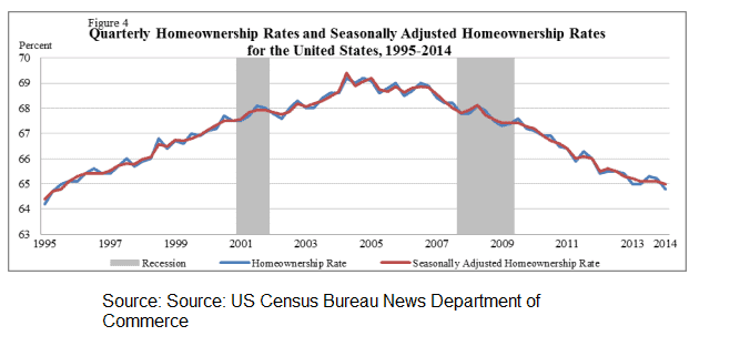 1. Home-ownership rates