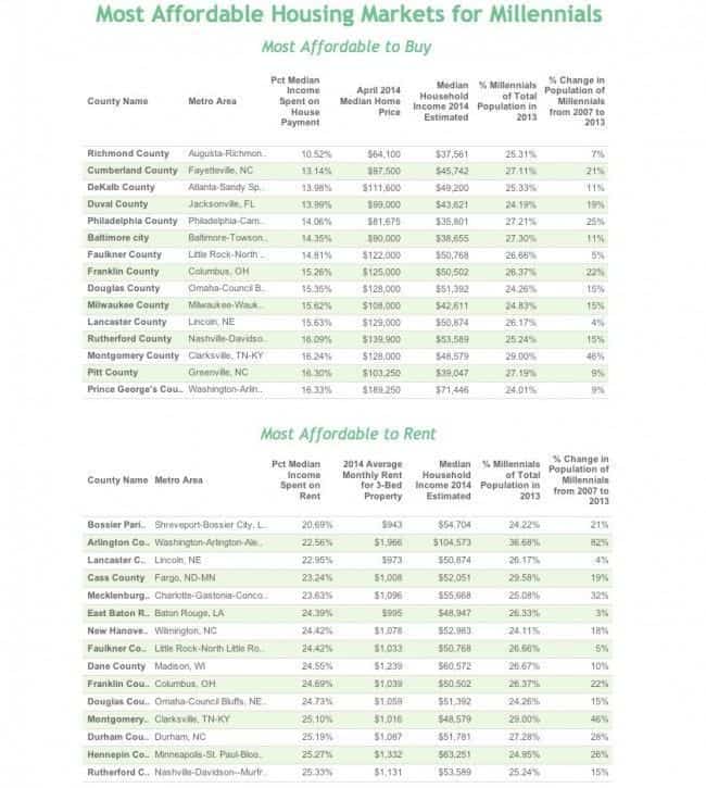 Most Affordable & Least Affordable Housing Markets for Millennials - darenjblomquist | Tableau Public-1