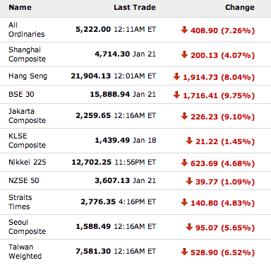 Stock market indices around the world