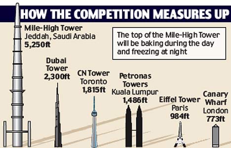 two mile high tower