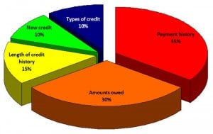 how does behavior affect your credit score?