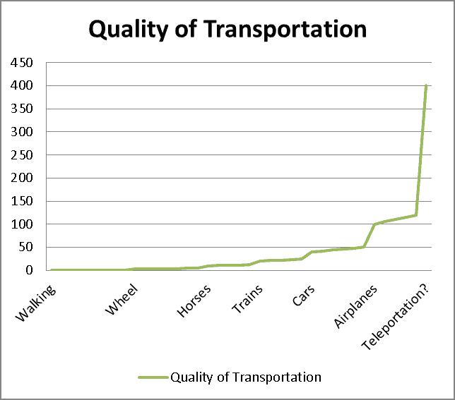 transportationovertime