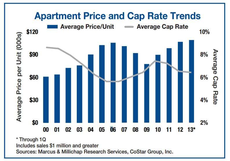 MM Apt cap rate slide