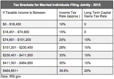 2015 Irs Tax Bracket Chart