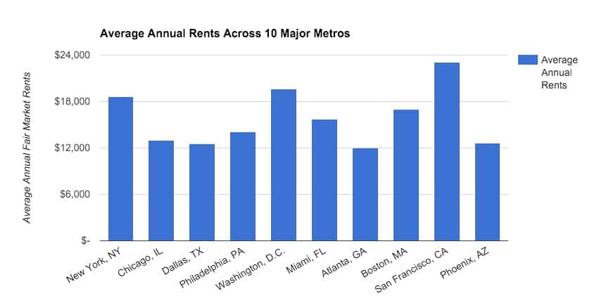 Avg_Annual_Rent_Across_10_Major_Metros