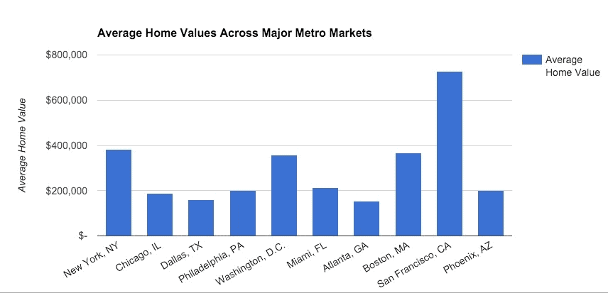 Avg_Home_Values_Across_Major_Metro_Markets