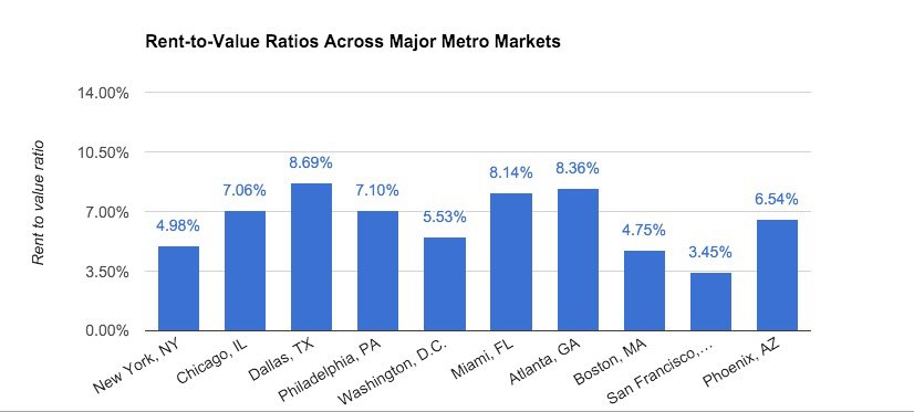 Rent_to_Value_Ratios_Across_Major_Metros