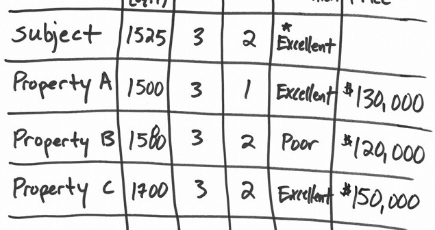 Comparable Sales Comparison Chart