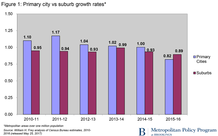 city suburbs growth rates