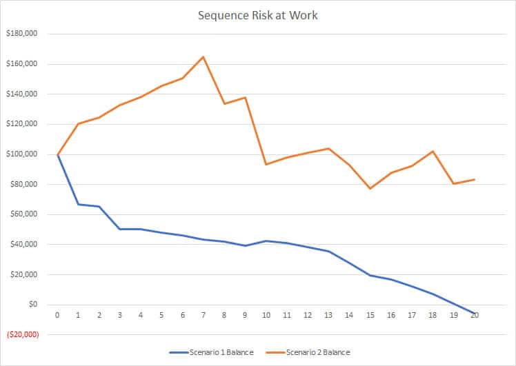 Sequence Risk Chart 1