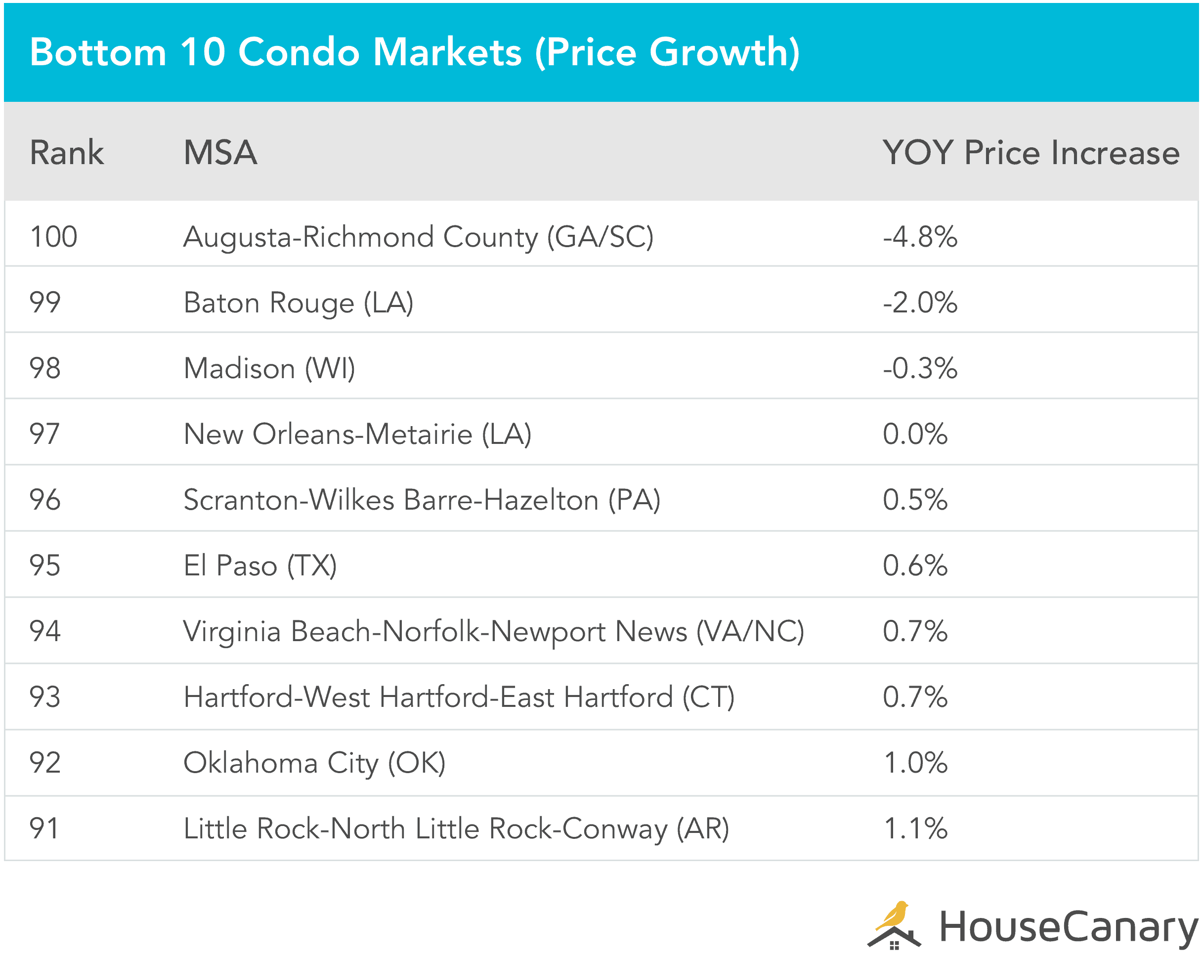 Condo Bottom