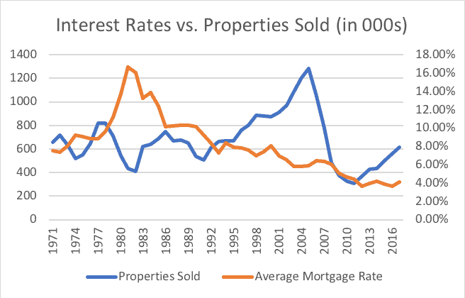 Interest Rates vs Properties Sold