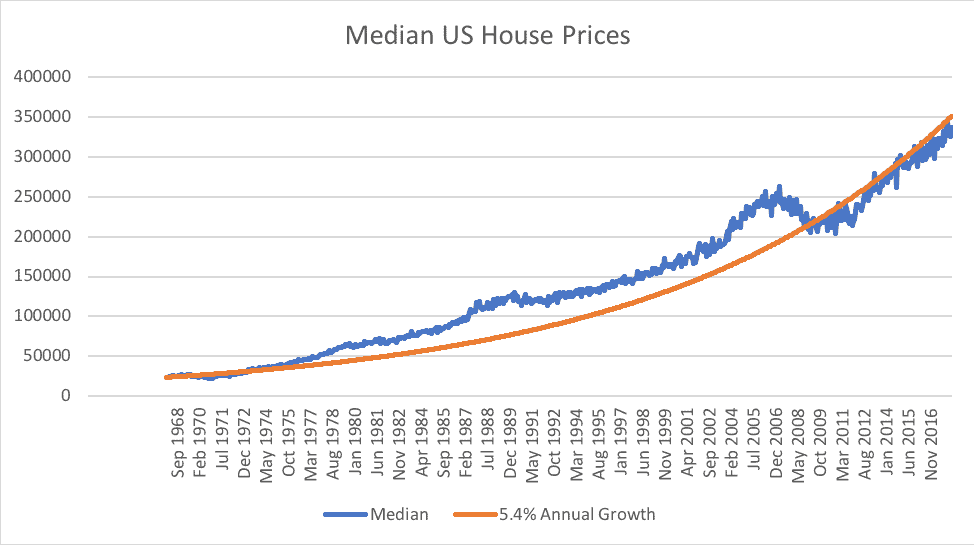 Median US Home Prices