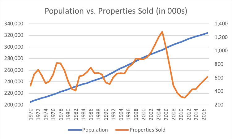 Population vs Properties Sold