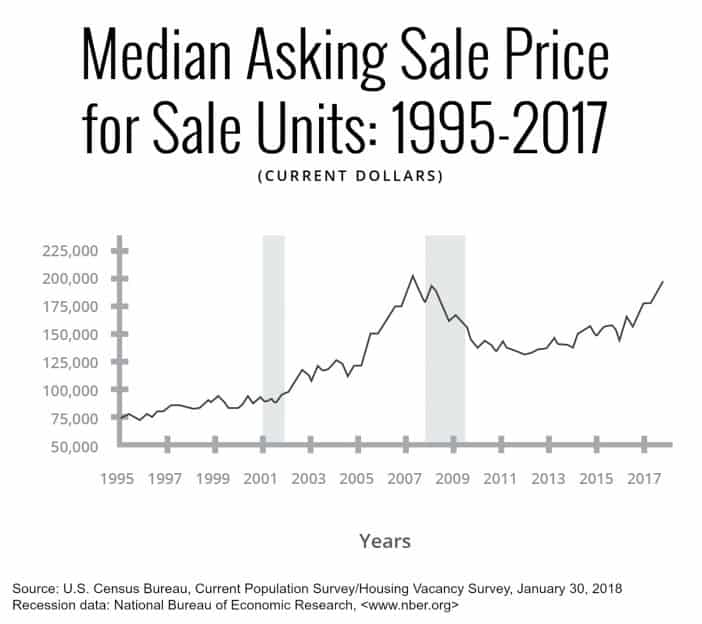 REWRE median asking prices e1531324829738