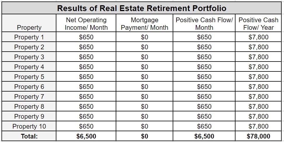 Results of Real Estate Retirement Portfolio 10 Properties