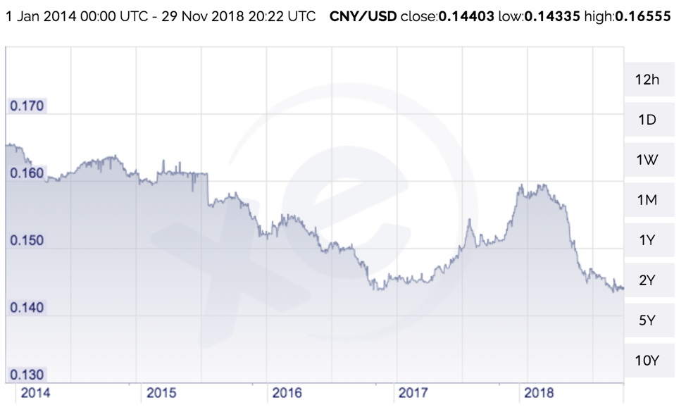 USD vs Chinese Currency