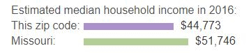 graph detailing estimated median household income in 2016 in Kansas City, Missouri
