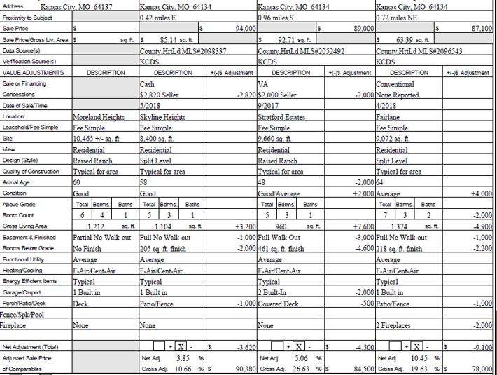 Appraisal Adjustment Chart