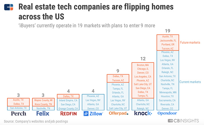 chart showing tech companies buying and flipping homes