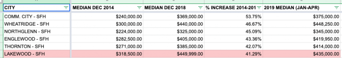 home price data for Colorado cities