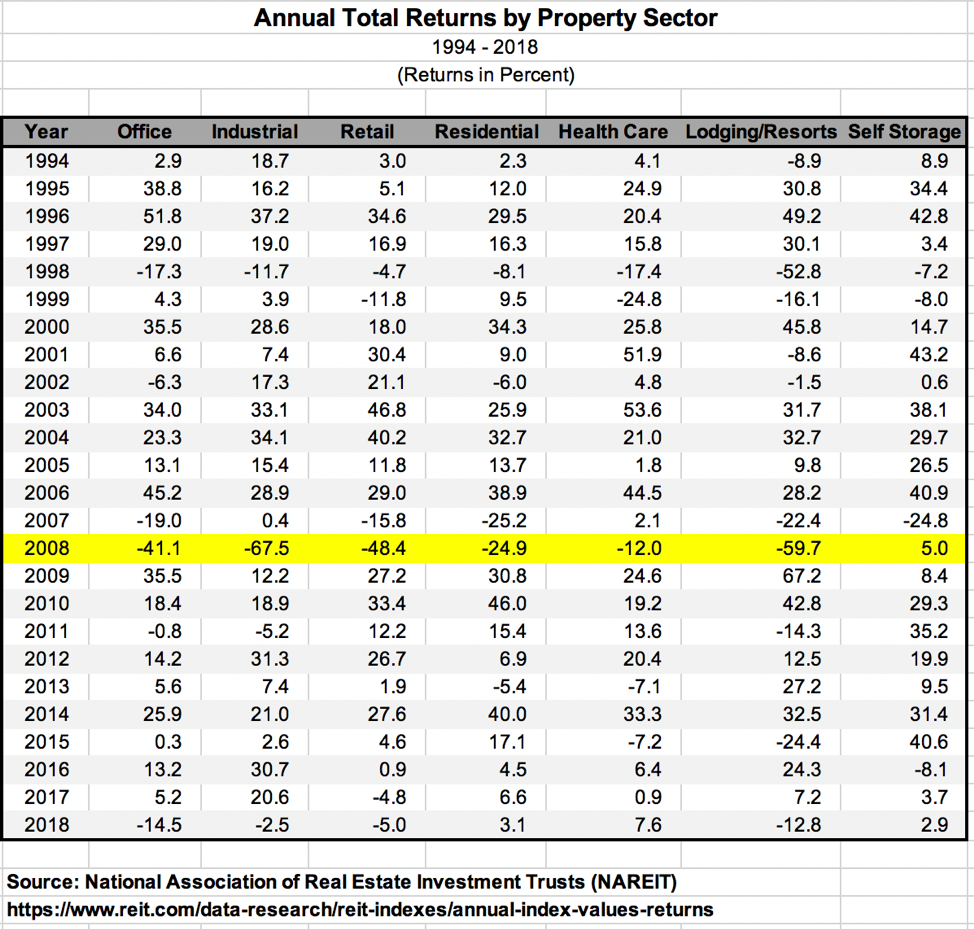 Asset Returns by Sector 94 18