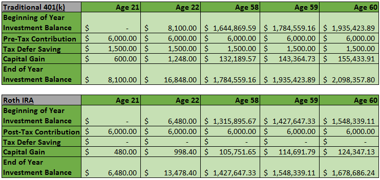 401k And Roth Ira Similarities And Differences Chart