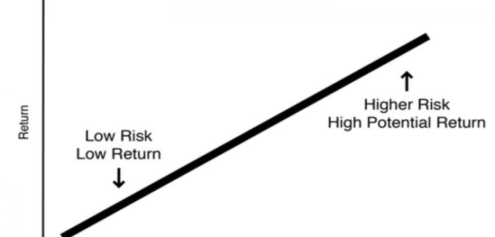 Risk Return Tradeoff