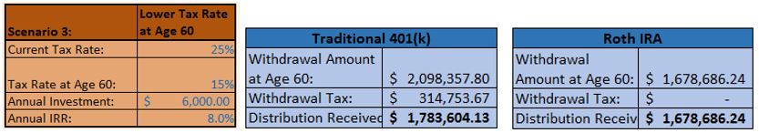 401k And Roth Ira Similarities And Differences Chart