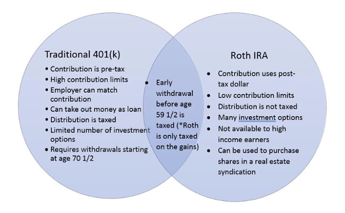 Ira And Roth Ira Comparison Chart