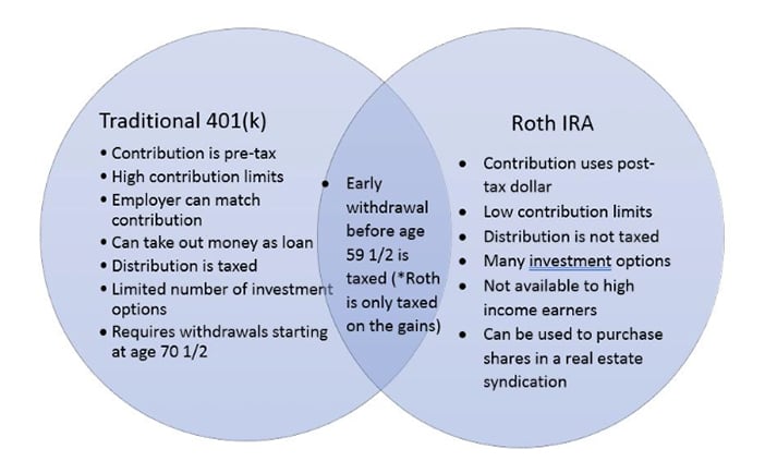 Traditional Ira Chart